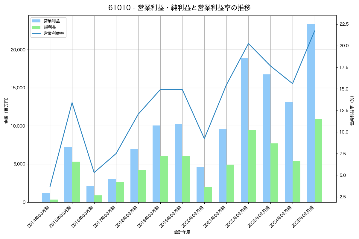 営業利益・純利益と営業利益率の推移グラフ