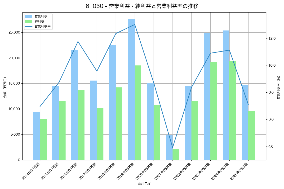 営業利益・純利益と営業利益率の推移グラフ