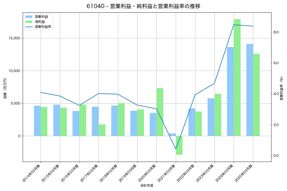 営業利益・純利益と営業利益率の推移グラフ