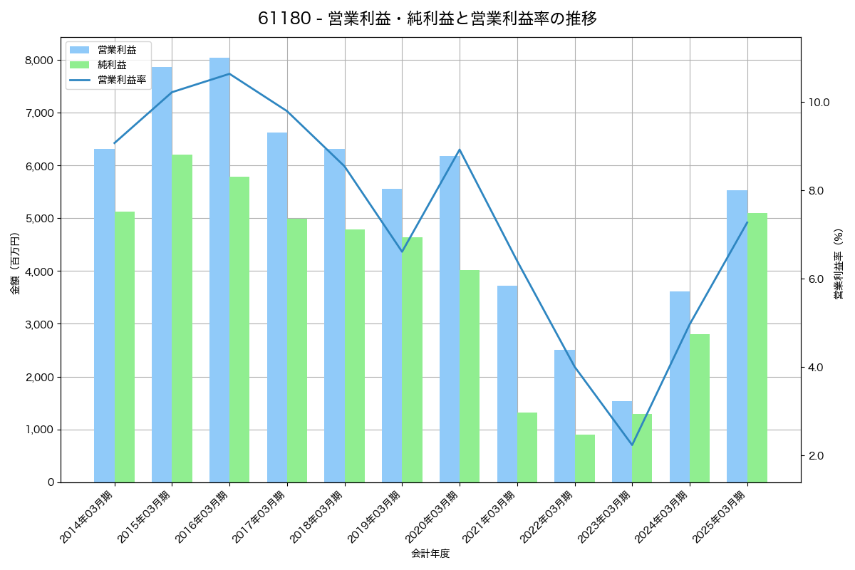 営業利益・純利益と営業利益率の推移グラフ