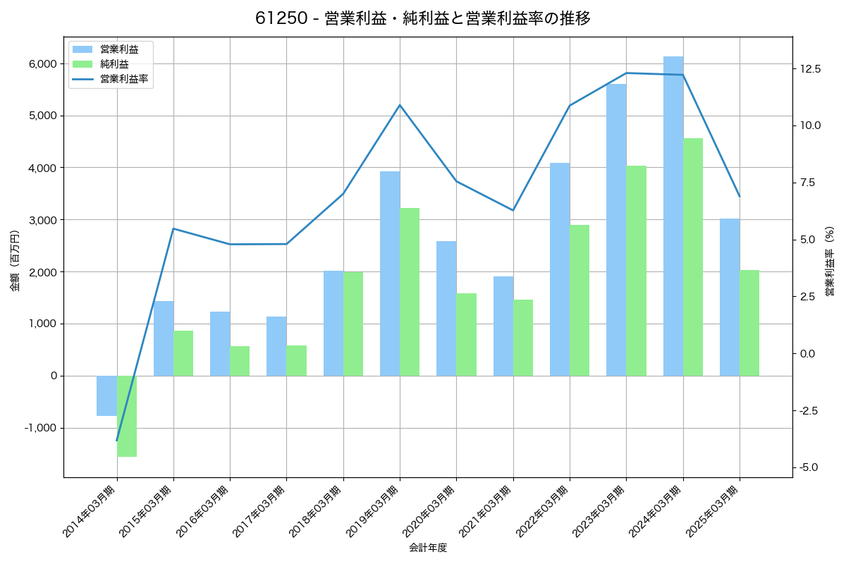 営業利益・純利益と営業利益率の推移グラフ
