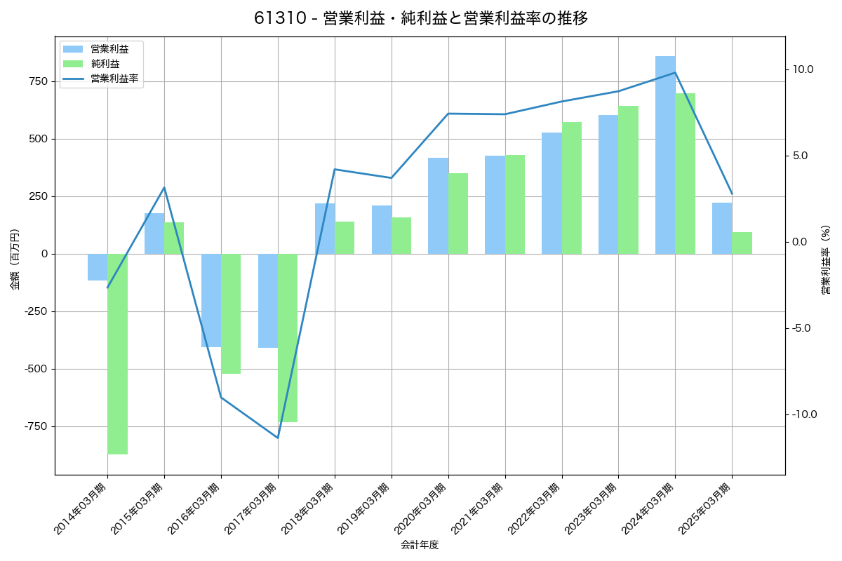 営業利益・純利益と営業利益率の推移グラフ
