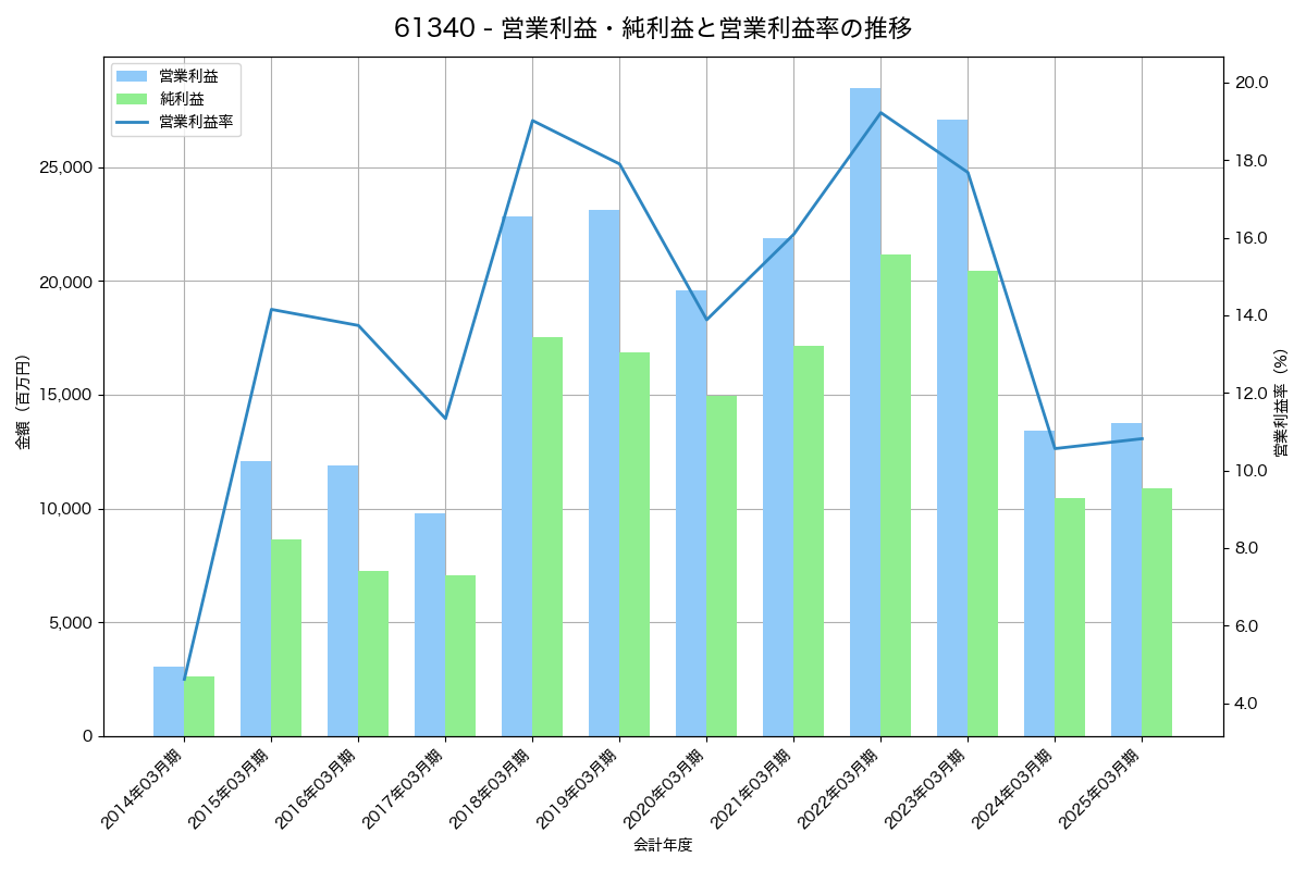 営業利益・純利益と営業利益率の推移グラフ