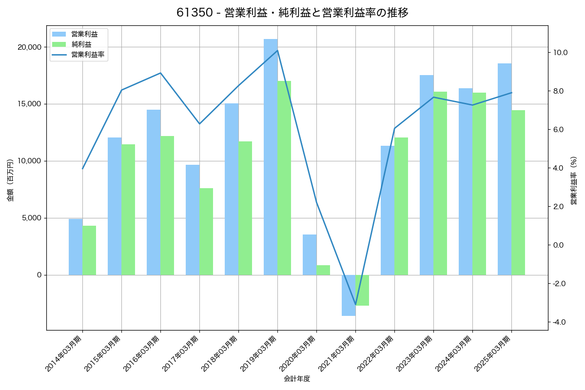 営業利益・純利益と営業利益率の推移グラフ