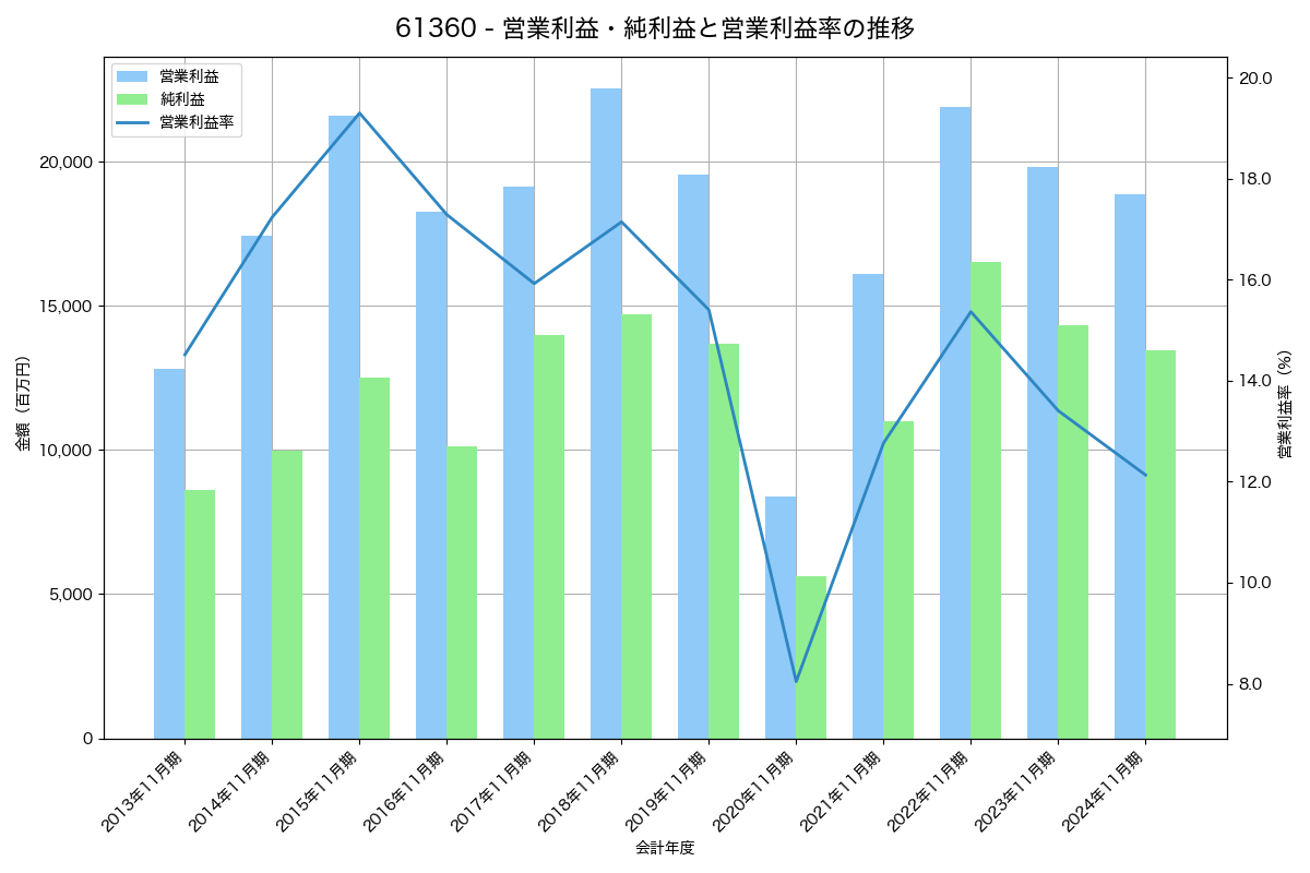 営業利益・純利益と営業利益率の推移グラフ