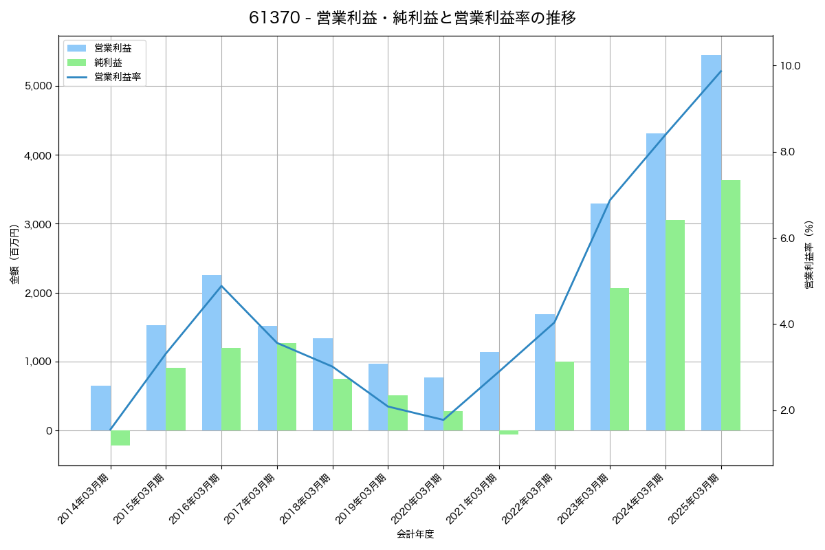 営業利益・純利益と営業利益率の推移グラフ