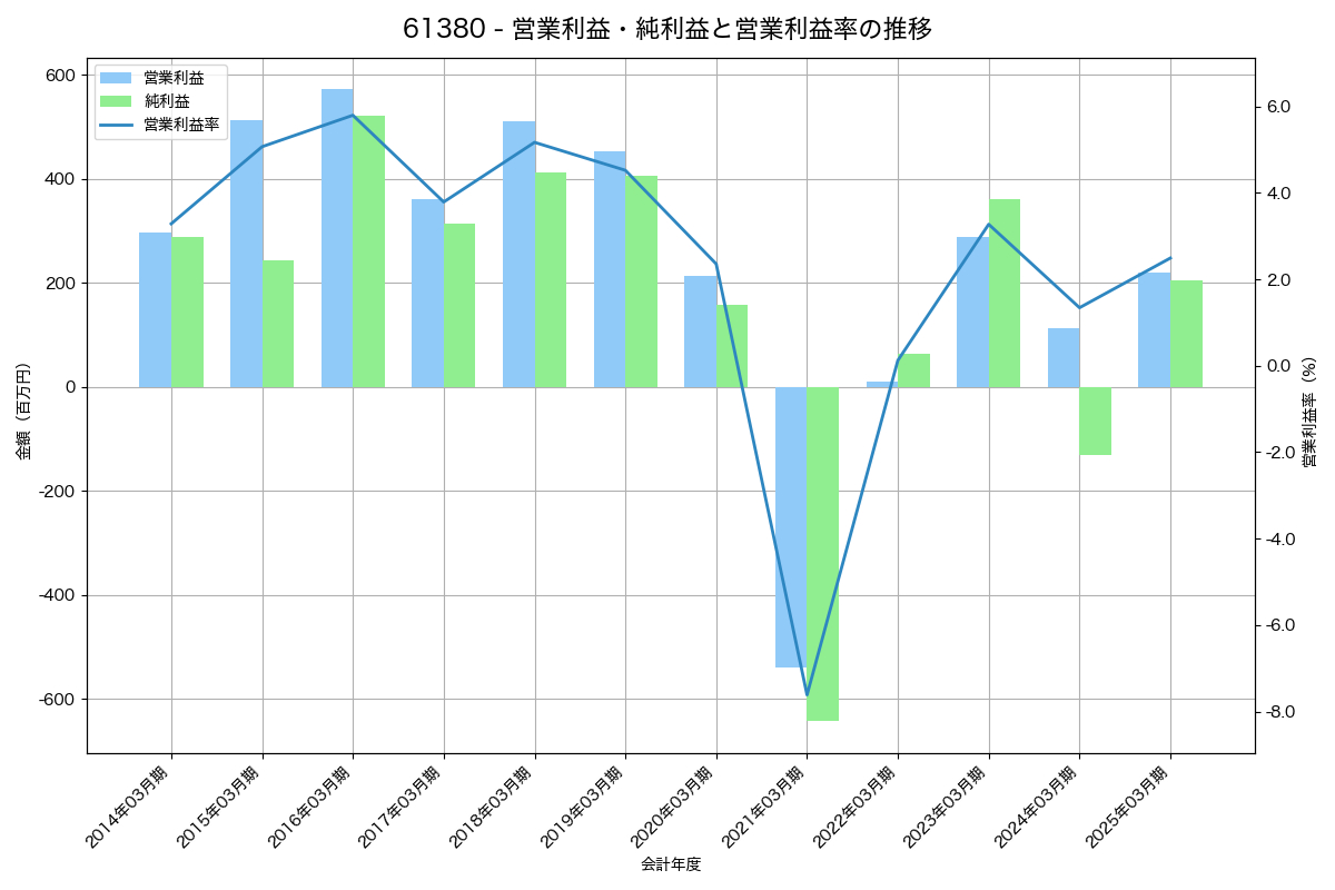営業利益・純利益と営業利益率の推移グラフ