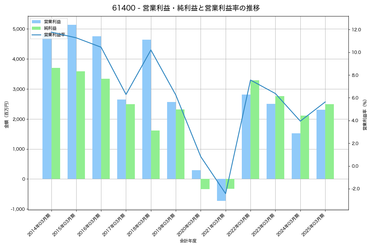 営業利益・純利益と営業利益率の推移グラフ