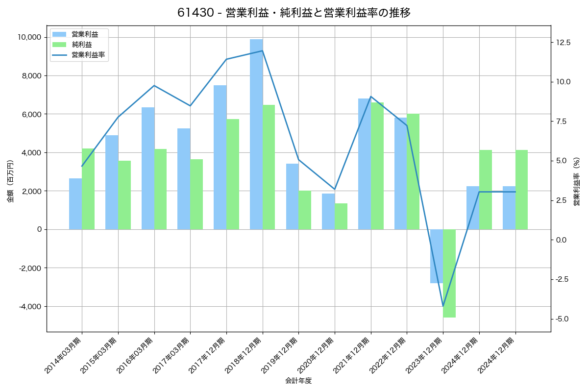 営業利益・純利益と営業利益率の推移グラフ