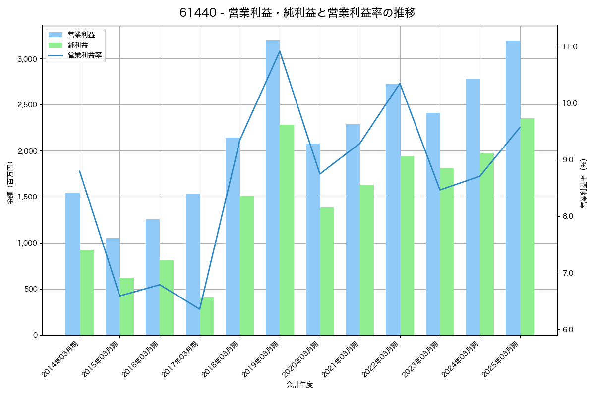 営業利益・純利益と営業利益率の推移グラフ