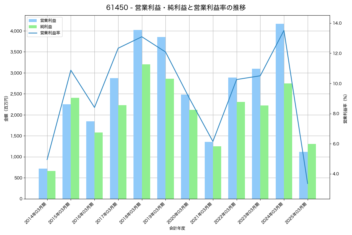 営業利益・純利益と営業利益率の推移グラフ