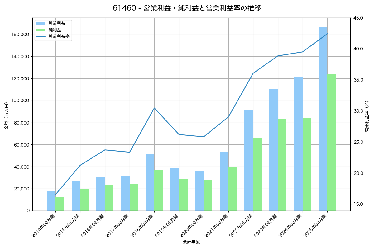 営業利益・純利益と営業利益率の推移グラフ