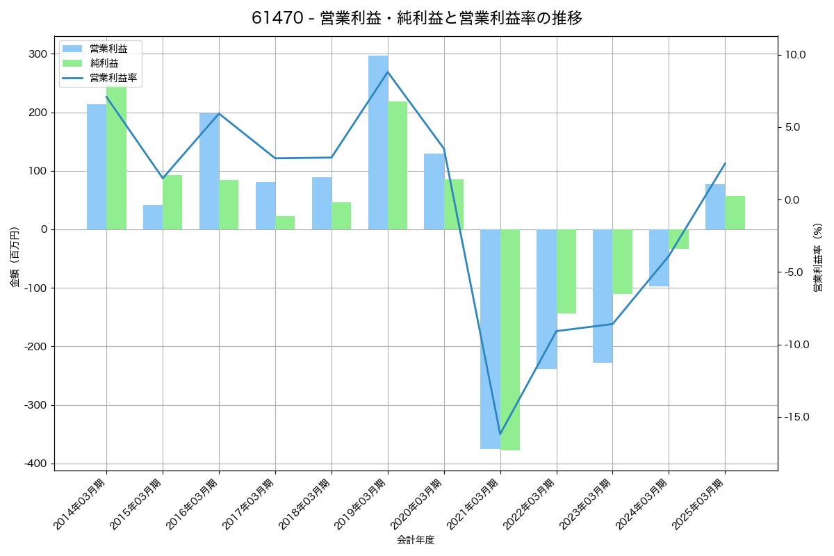 営業利益・純利益と営業利益率の推移グラフ