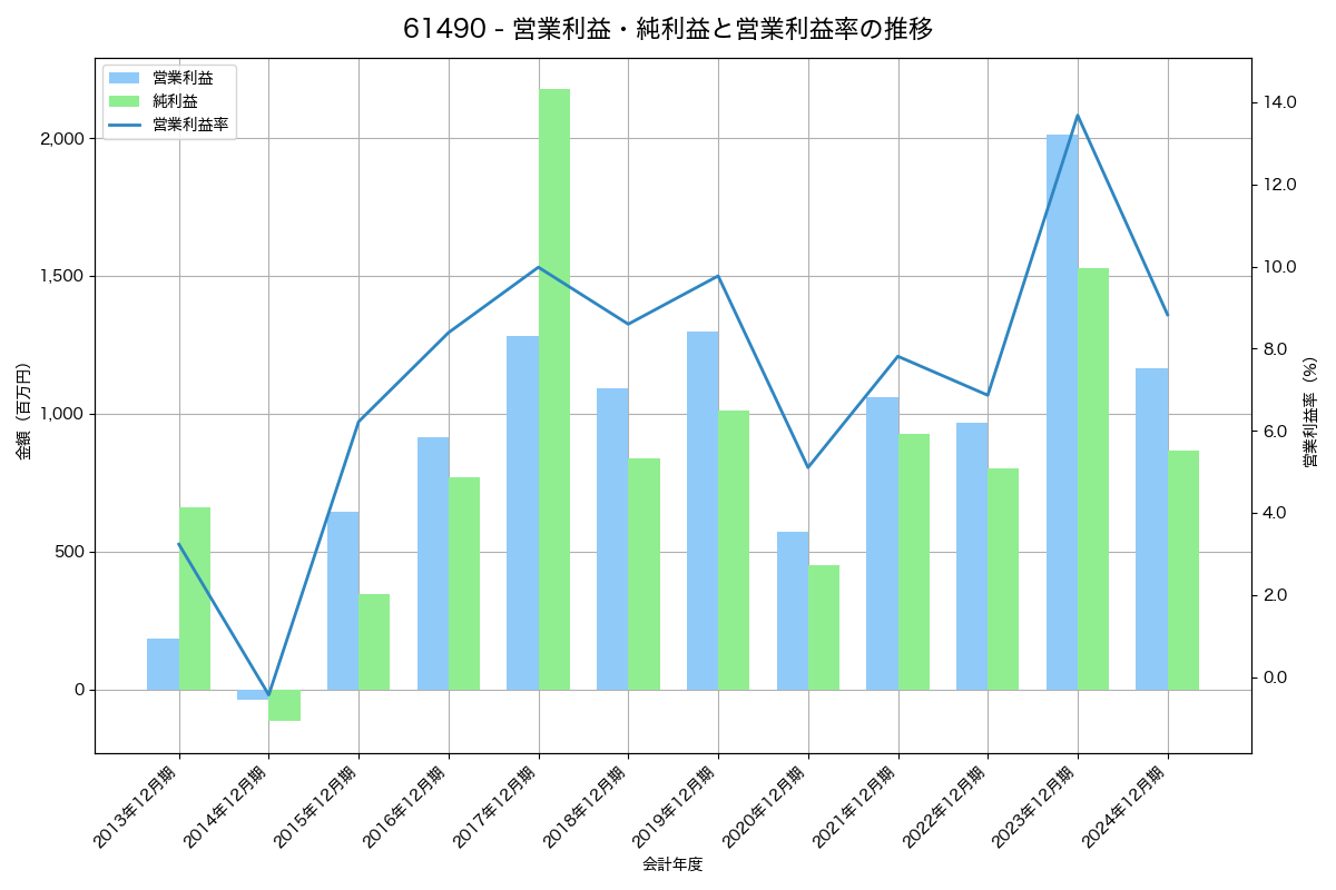 営業利益・純利益と営業利益率の推移グラフ