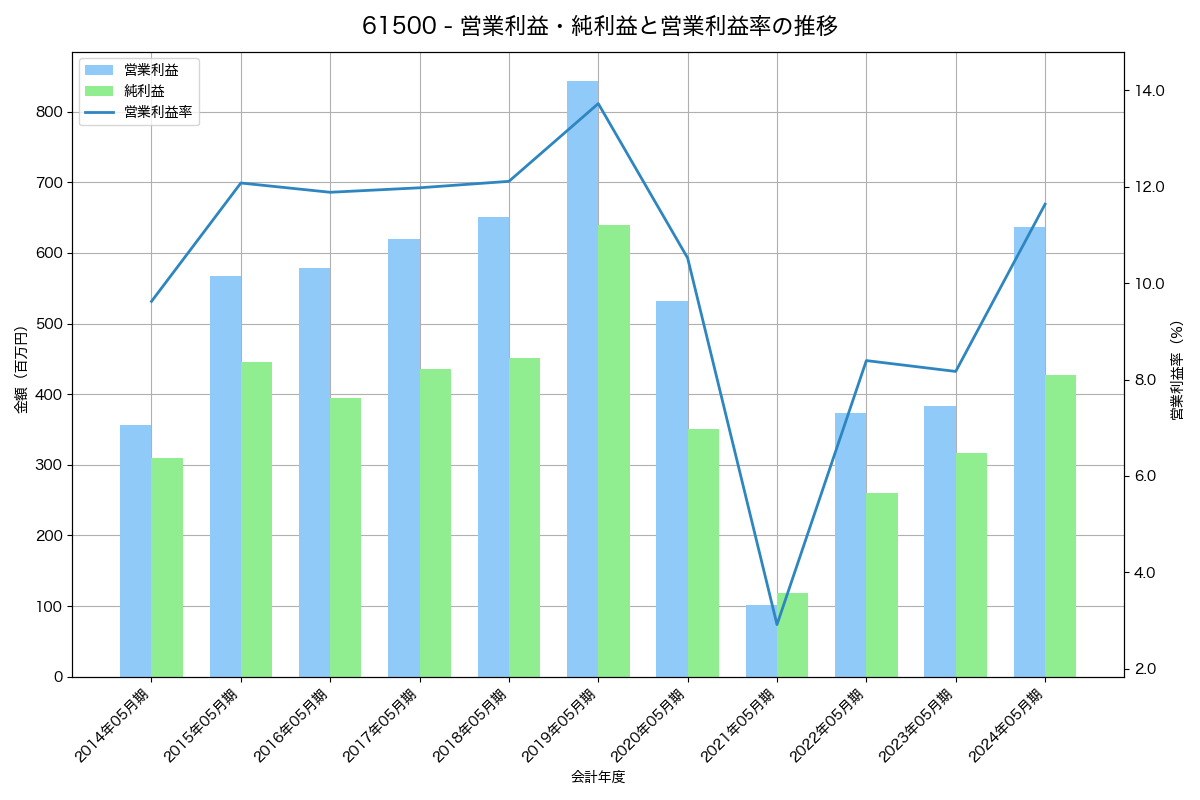営業利益・純利益と営業利益率の推移グラフ