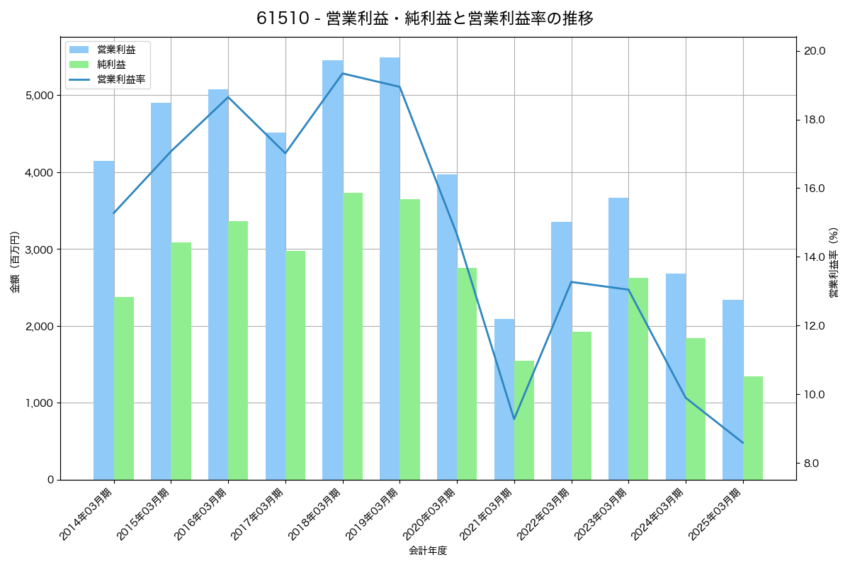 営業利益・純利益と営業利益率の推移グラフ
