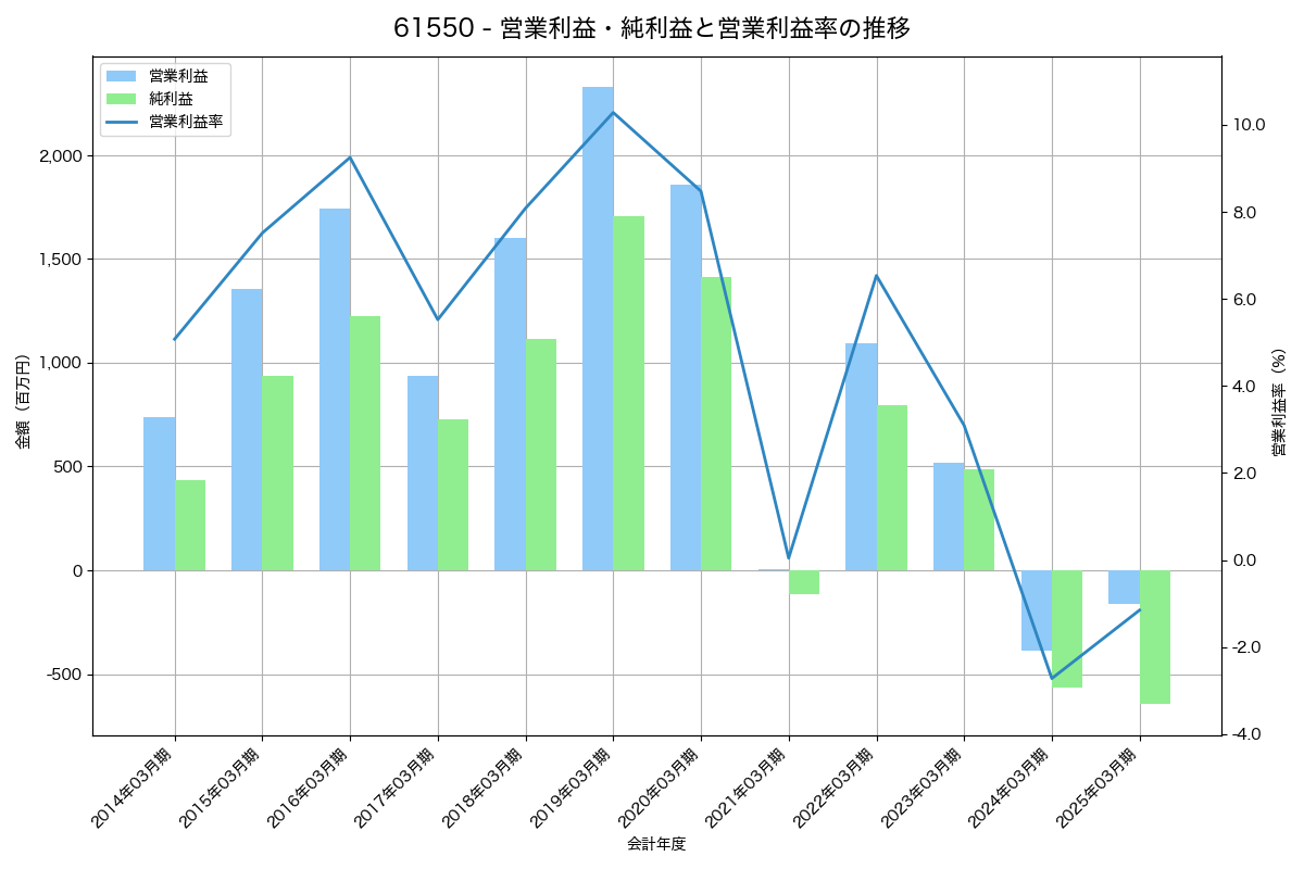 営業利益・純利益と営業利益率の推移グラフ