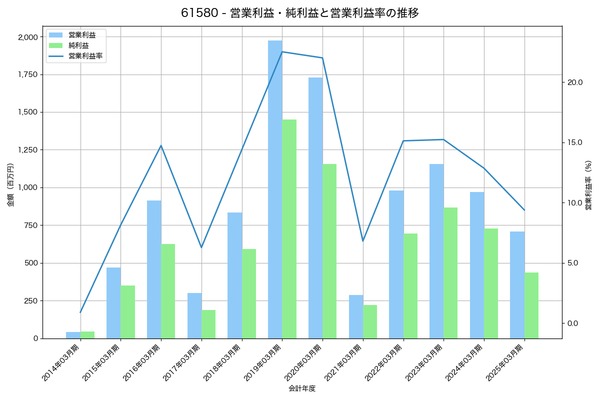 営業利益・純利益と営業利益率の推移グラフ