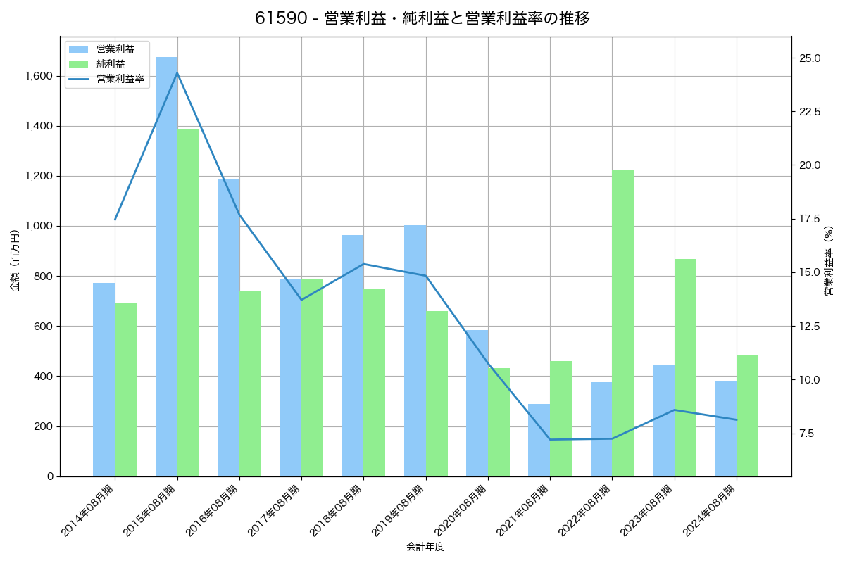 営業利益・純利益と営業利益率の推移グラフ