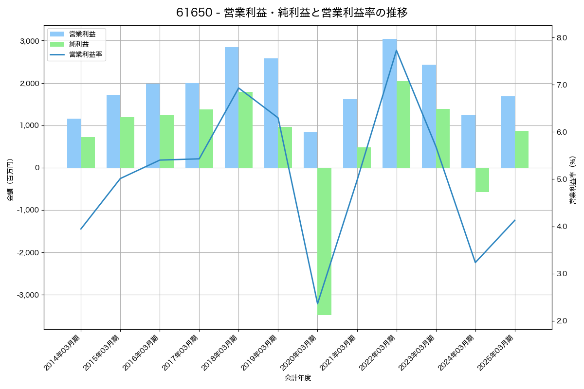 営業利益・純利益と営業利益率の推移グラフ