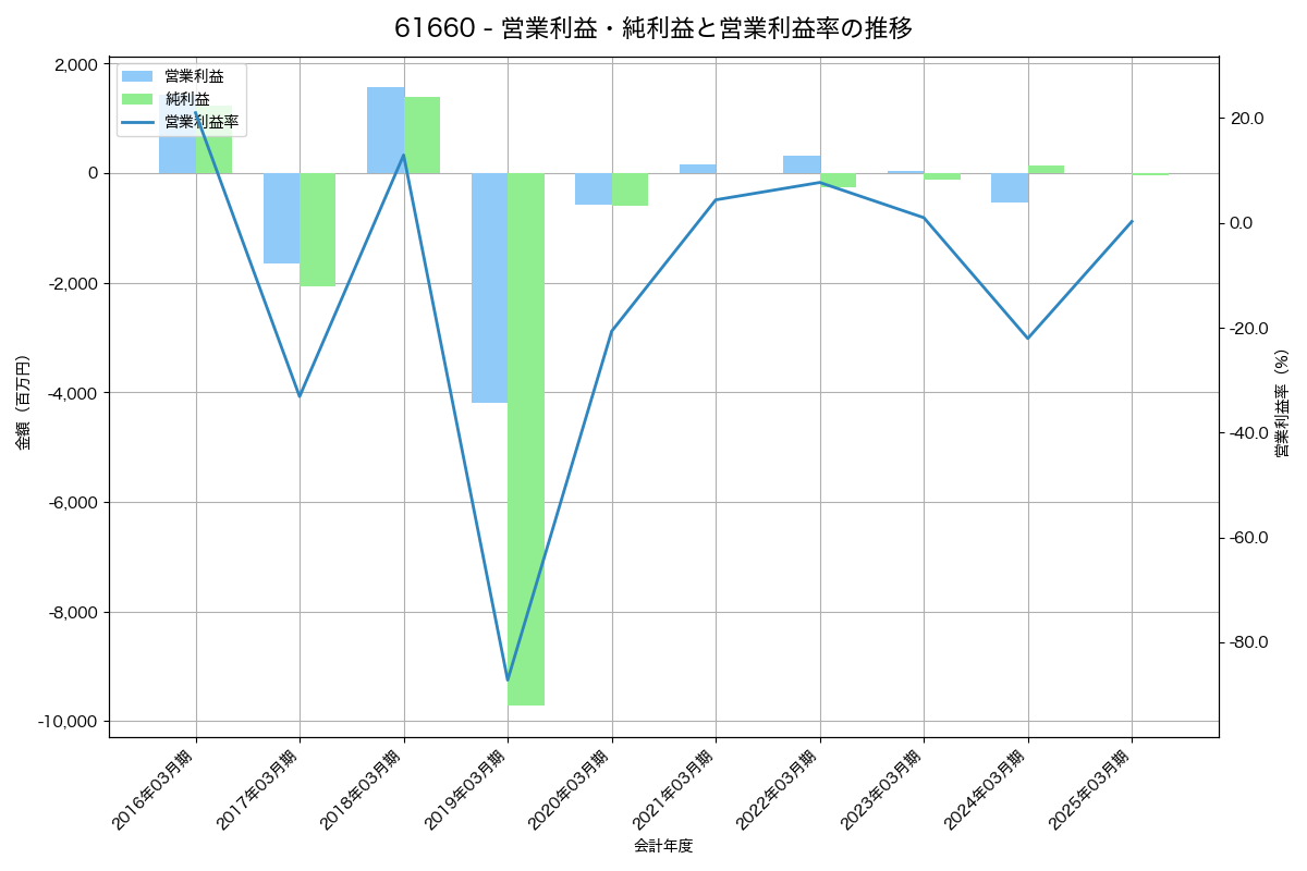 営業利益・純利益と営業利益率の推移グラフ