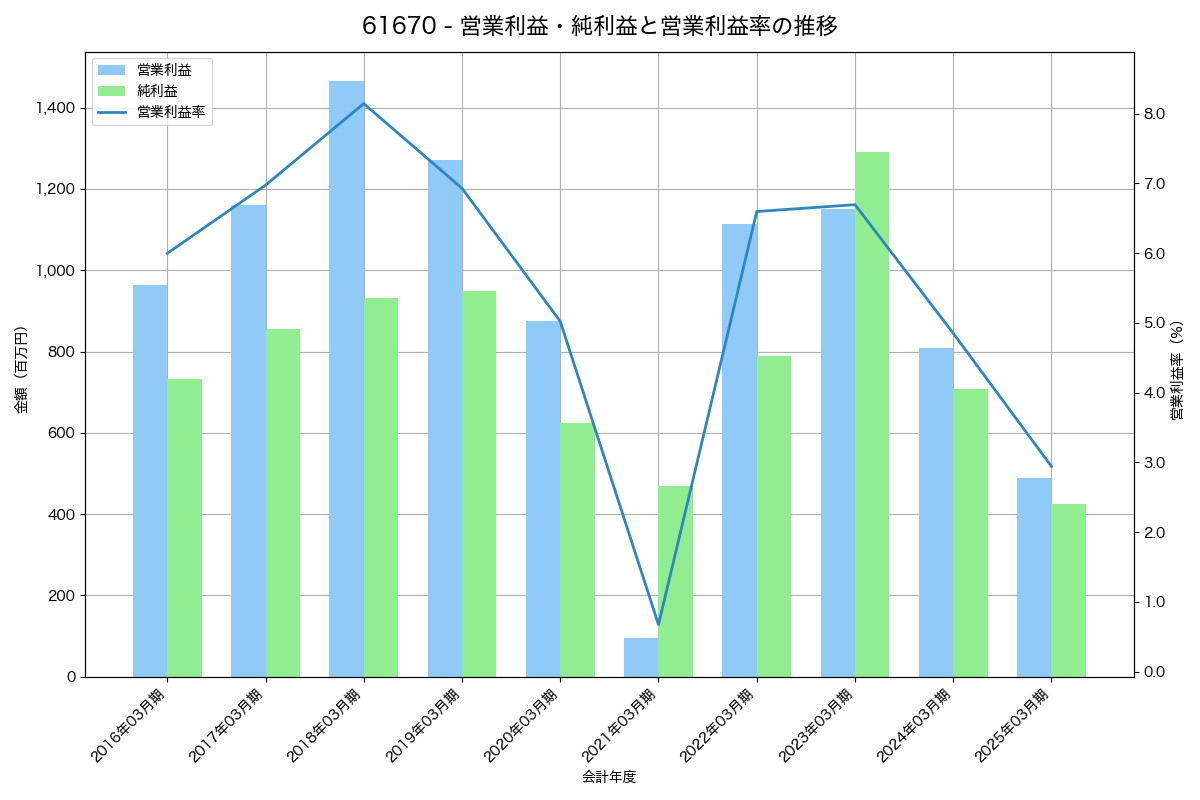 営業利益・純利益と営業利益率の推移グラフ