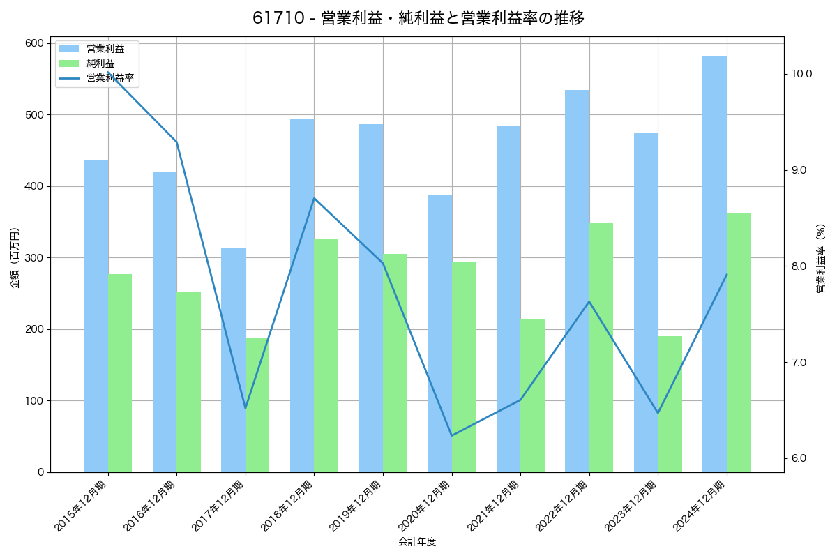 営業利益・純利益と営業利益率の推移グラフ