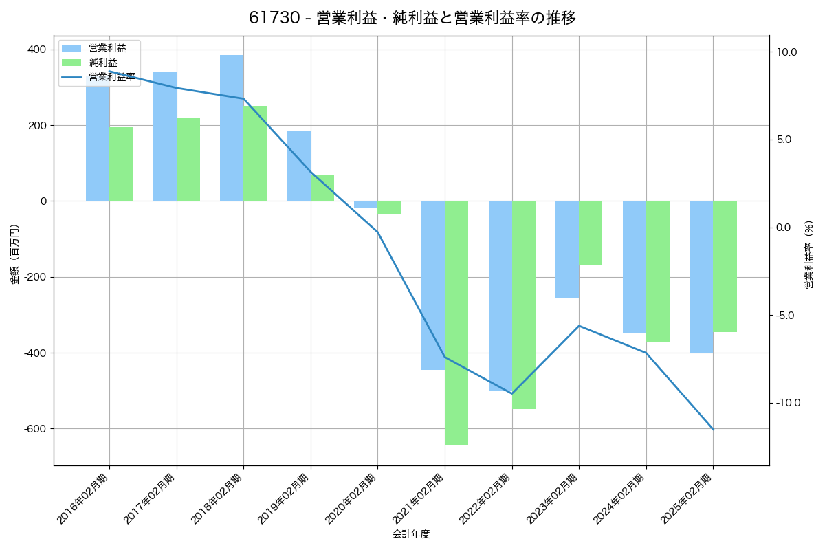 営業利益・純利益と営業利益率の推移グラフ