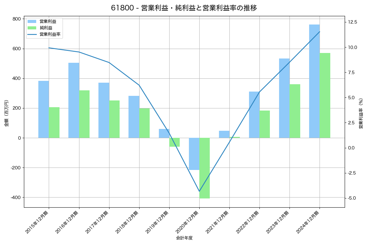 営業利益・純利益と営業利益率の推移グラフ