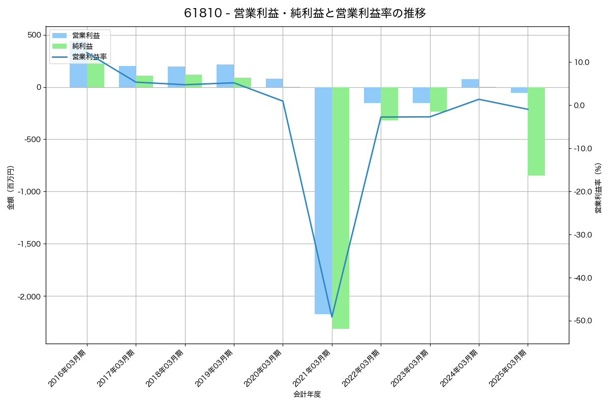 営業利益・純利益と営業利益率の推移グラフ