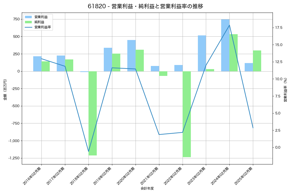 営業利益・純利益と営業利益率の推移グラフ