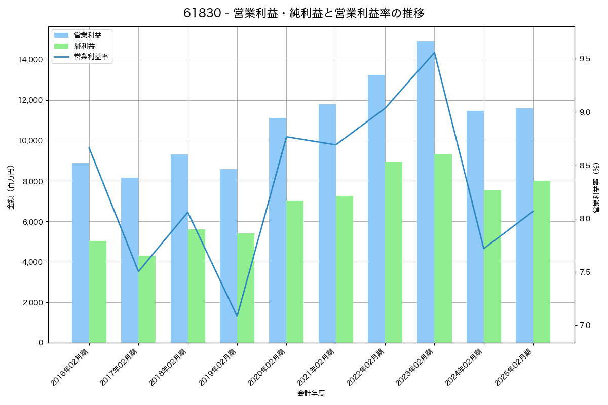 営業利益・純利益と営業利益率の推移グラフ