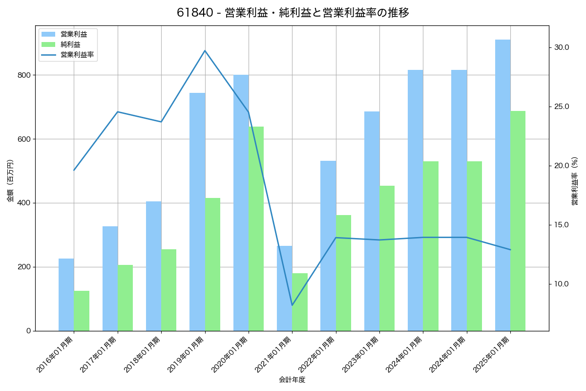 営業利益・純利益と営業利益率の推移グラフ