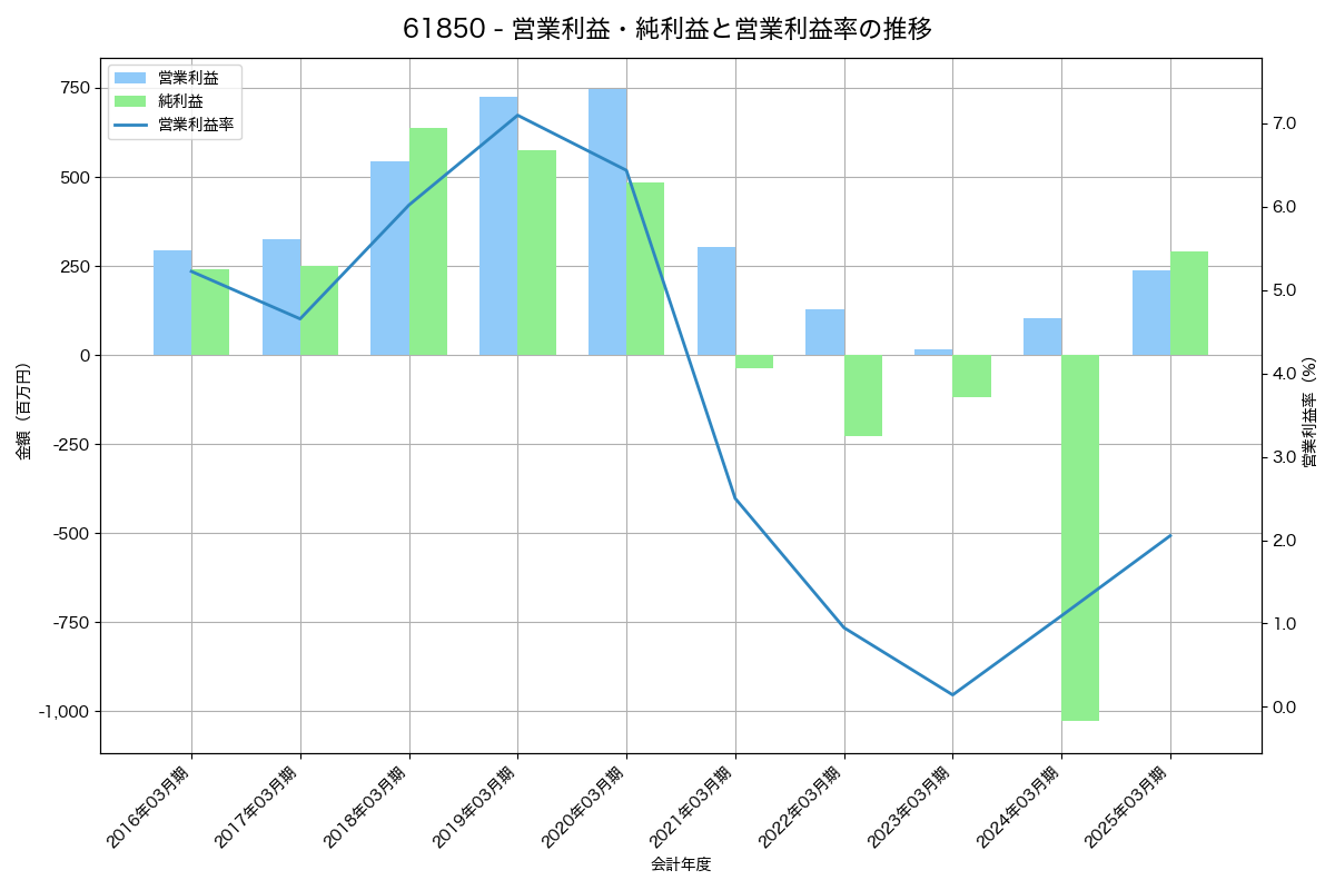 営業利益・純利益と営業利益率の推移グラフ