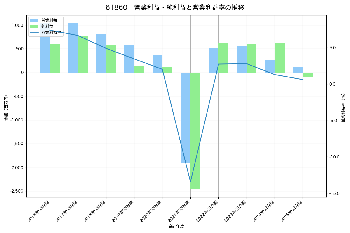 営業利益・純利益と営業利益率の推移グラフ