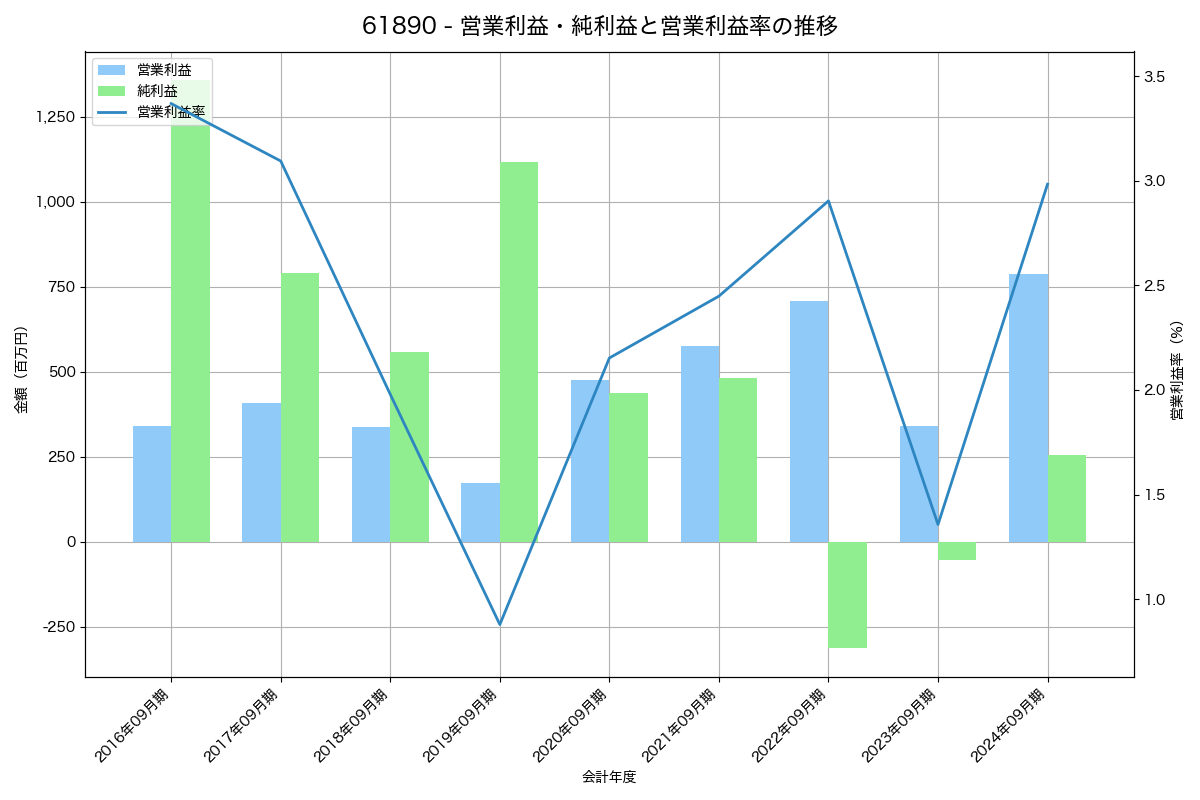 営業利益・純利益と営業利益率の推移グラフ