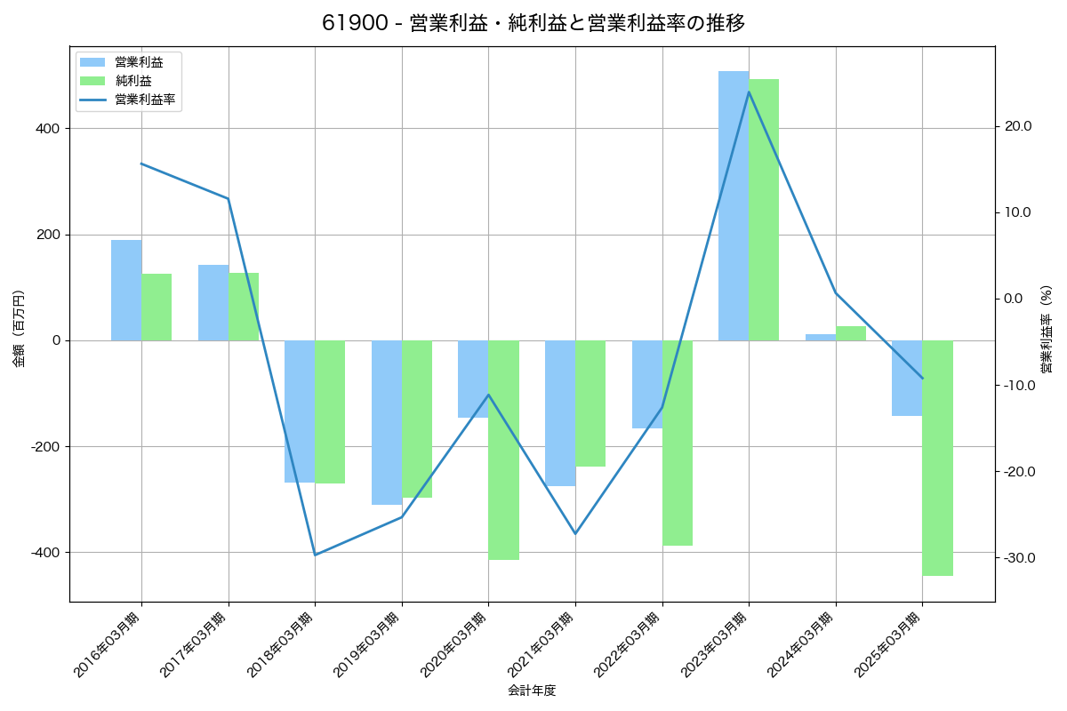 営業利益・純利益と営業利益率の推移グラフ