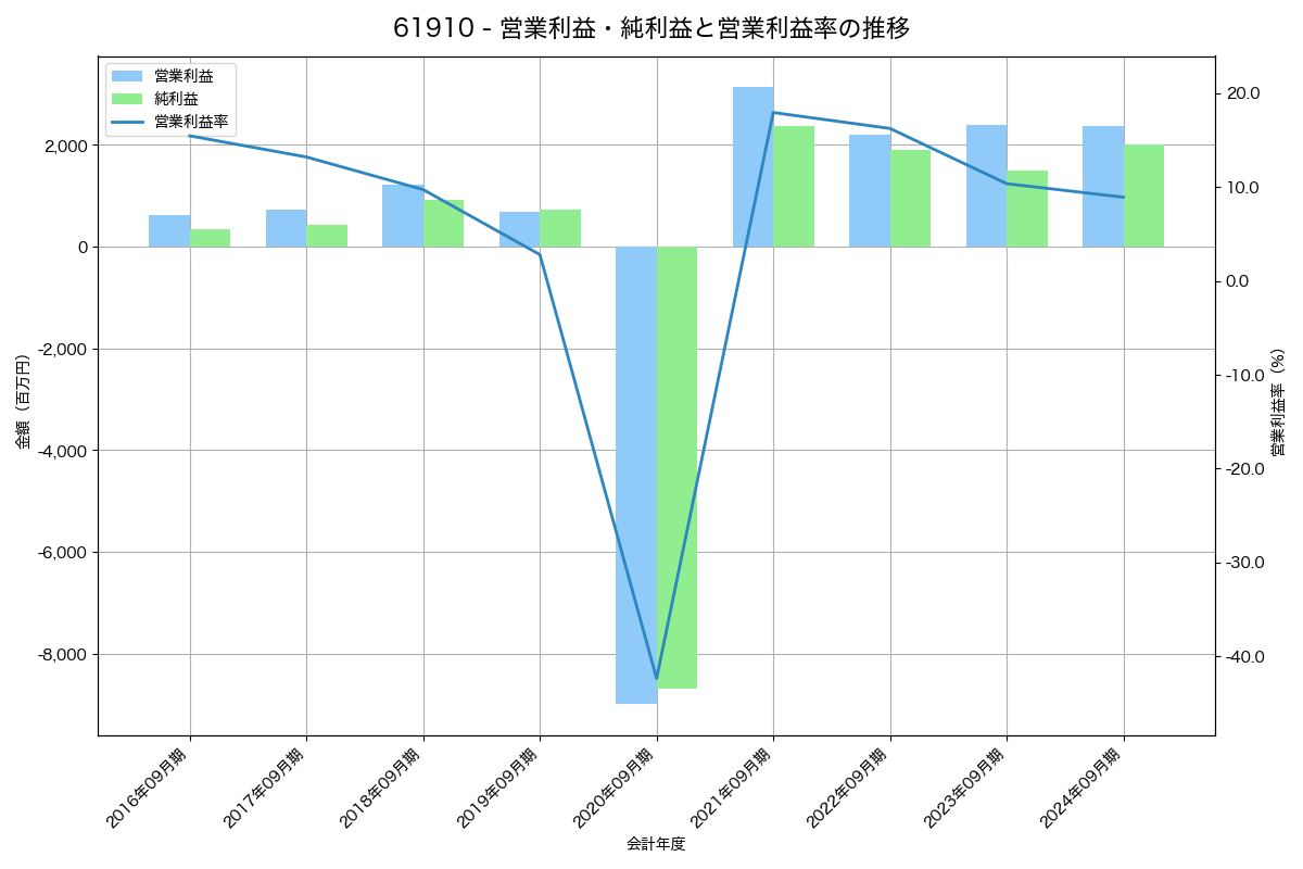 営業利益・純利益と営業利益率の推移グラフ