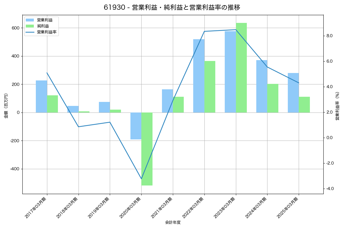 営業利益・純利益と営業利益率の推移グラフ