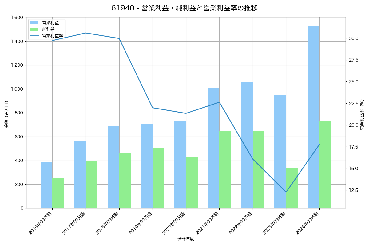 営業利益・純利益と営業利益率の推移グラフ