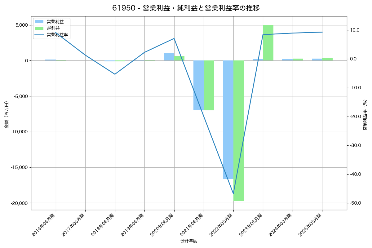 営業利益・純利益と営業利益率の推移グラフ