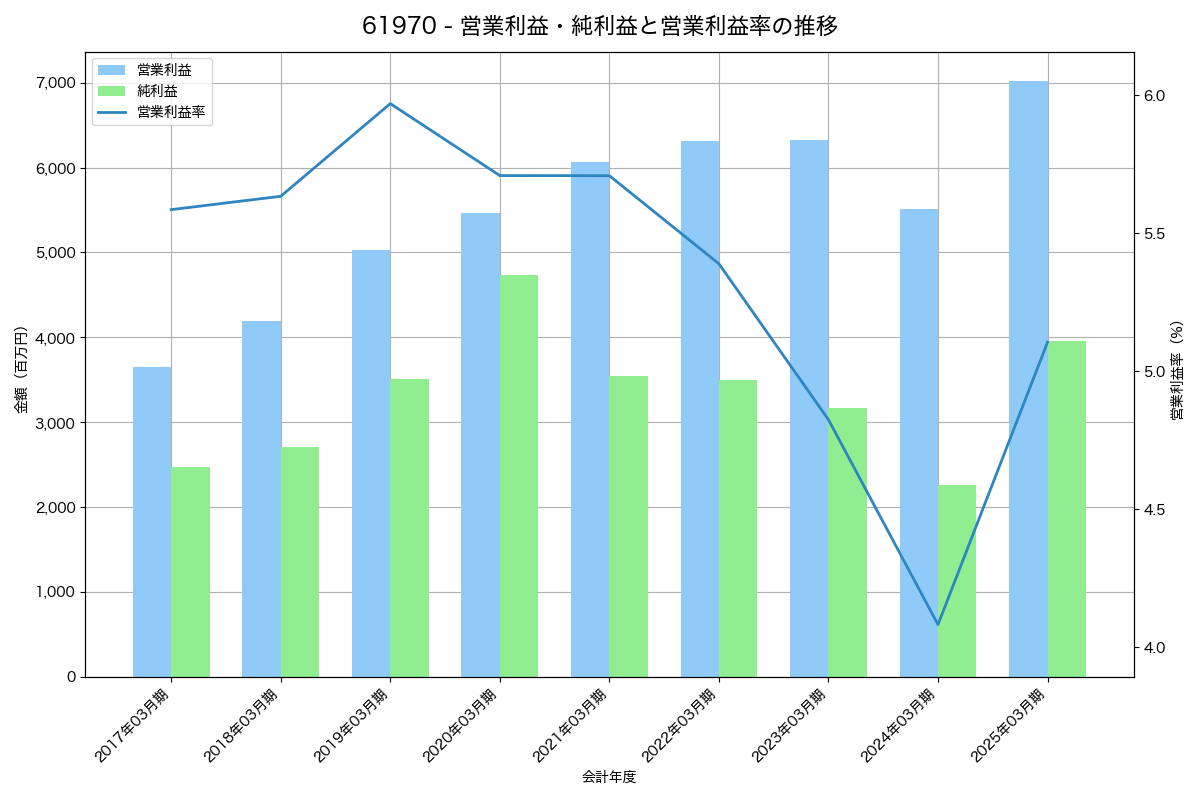 営業利益・純利益と営業利益率の推移グラフ