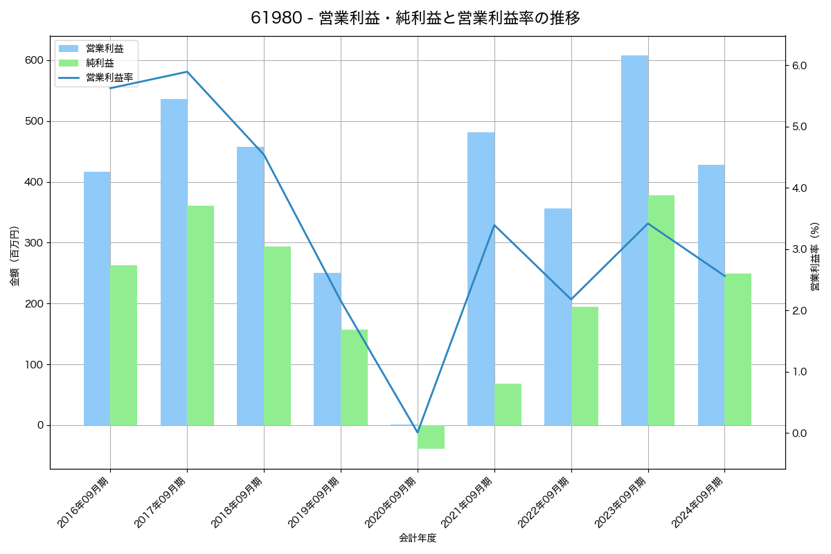 営業利益・純利益と営業利益率の推移グラフ