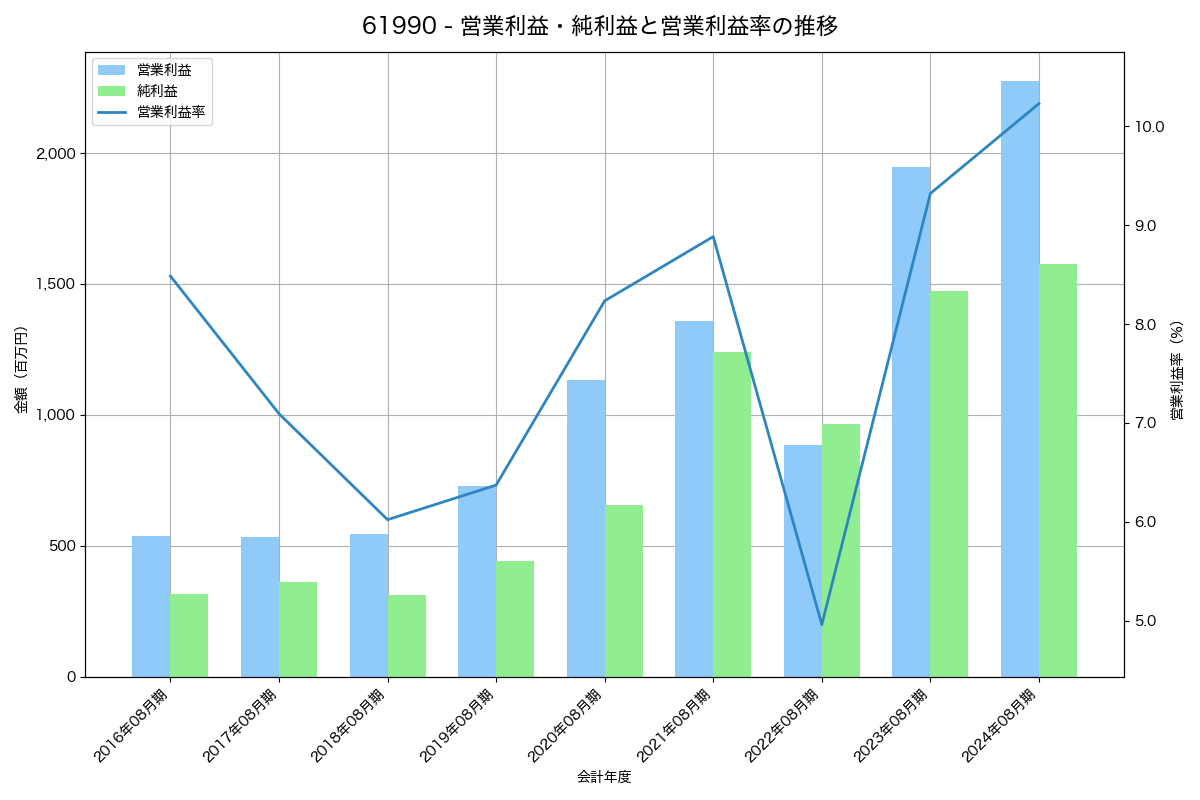 営業利益・純利益と営業利益率の推移グラフ