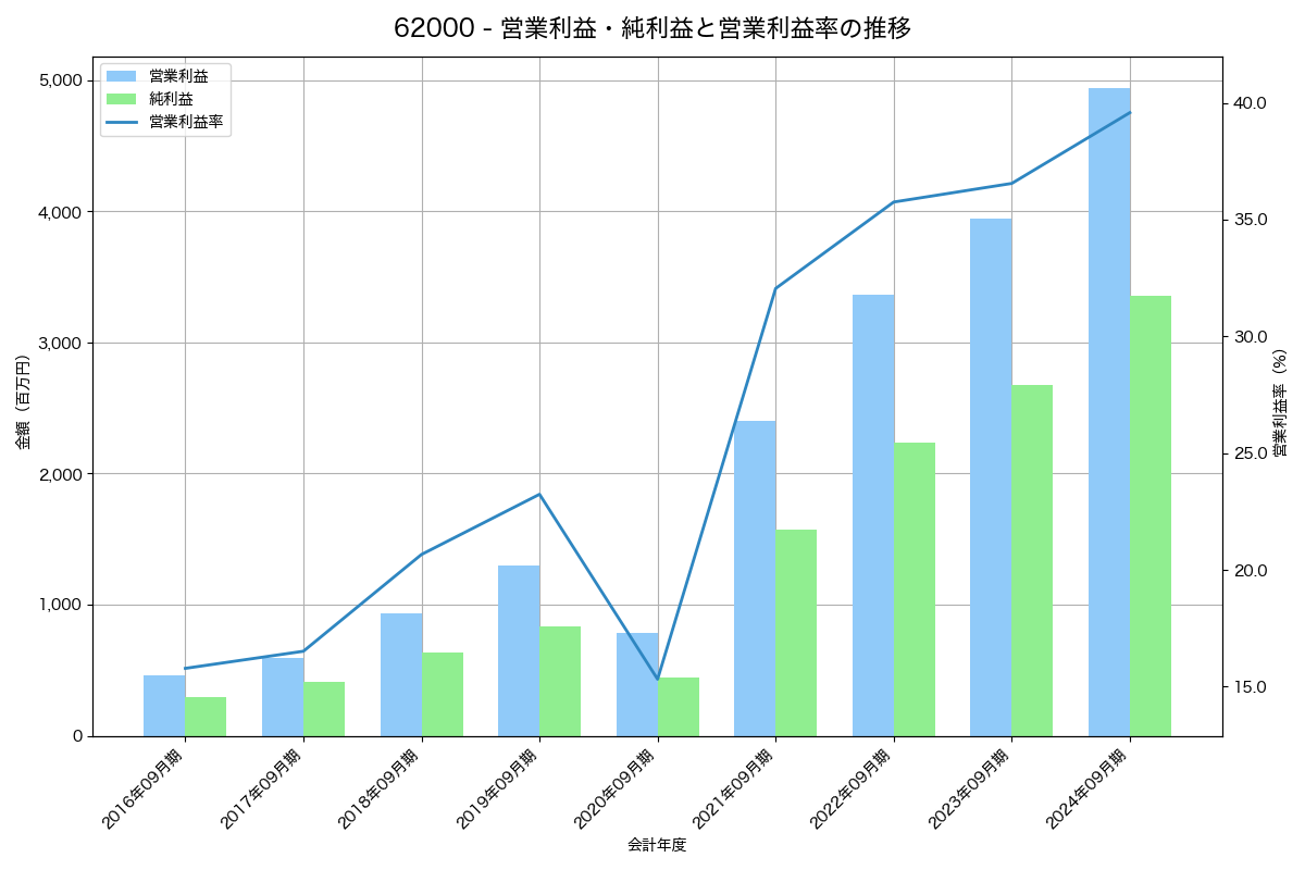 営業利益・純利益と営業利益率の推移グラフ