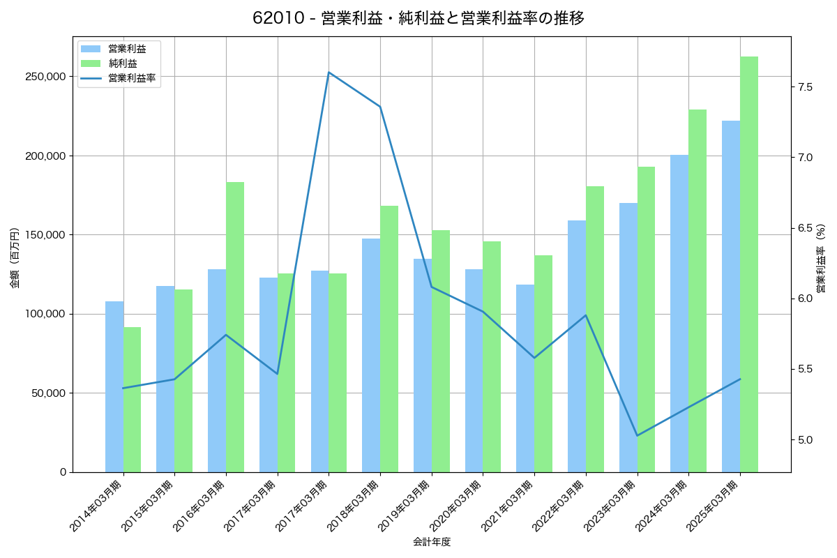 営業利益・純利益と営業利益率の推移グラフ