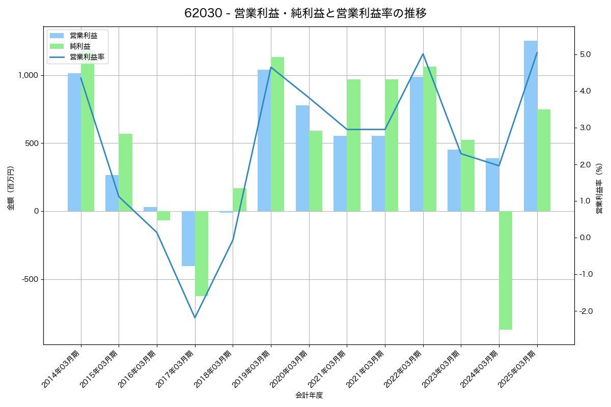 営業利益・純利益と営業利益率の推移グラフ