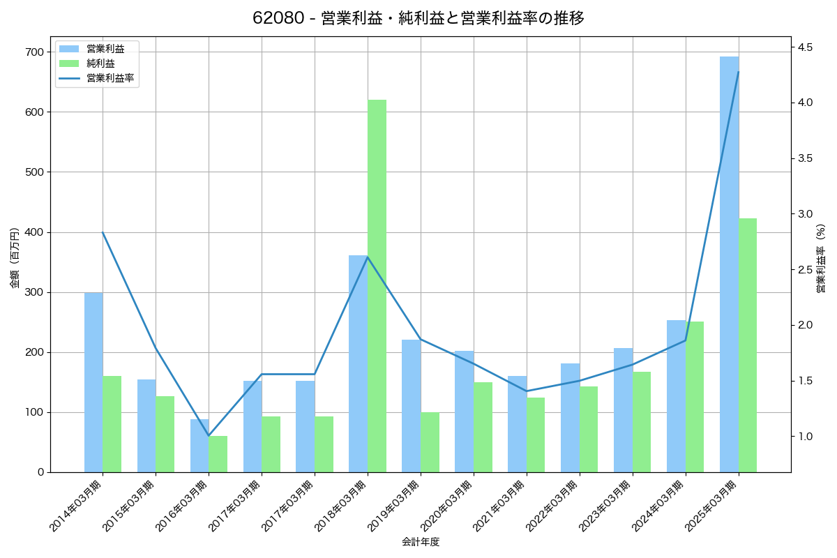 営業利益・純利益と営業利益率の推移グラフ