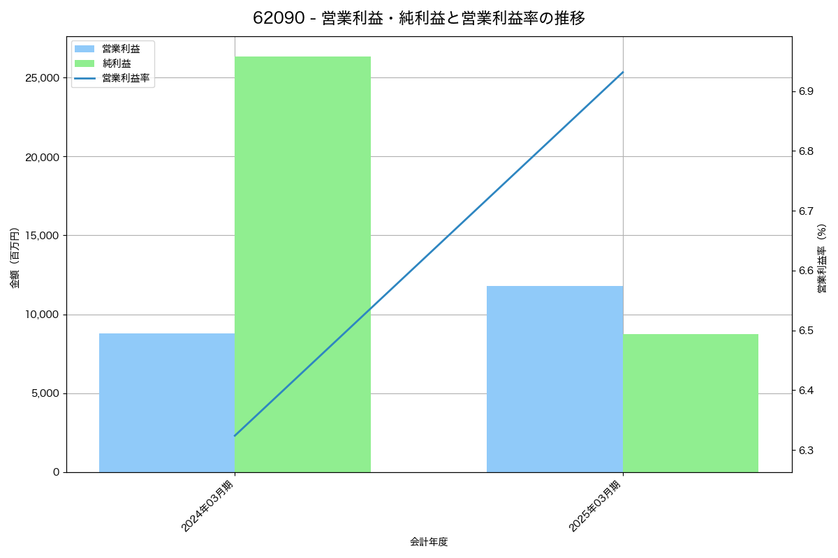 営業利益・純利益と営業利益率の推移グラフ