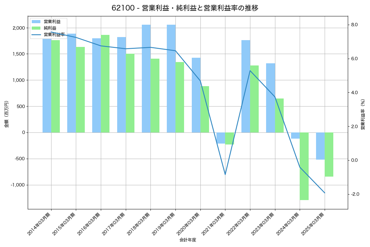 営業利益・純利益と営業利益率の推移グラフ